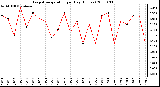 Milwaukee Weather Evapotranspiration per Day (Inches)