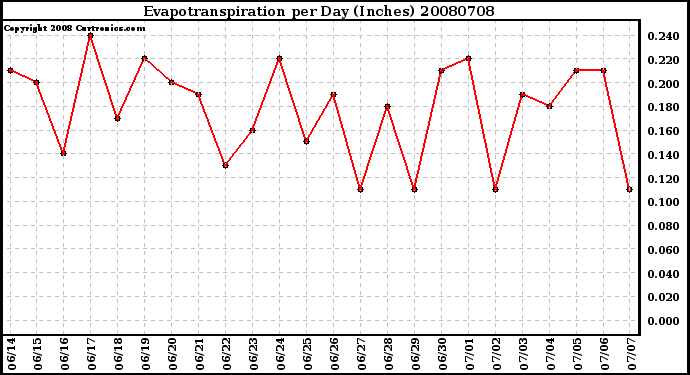 Milwaukee Weather Evapotranspiration per Day (Inches)