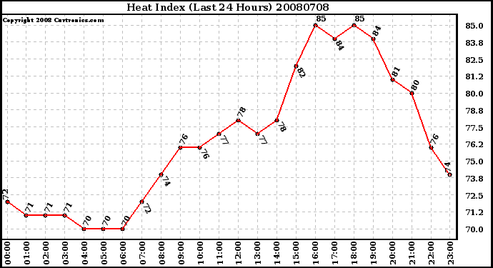 Milwaukee Weather Heat Index (Last 24 Hours)