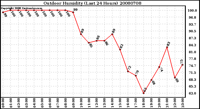 Milwaukee Weather Outdoor Humidity (Last 24 Hours)