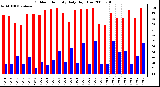 Milwaukee Weather Outdoor Humidity Daily High/Low