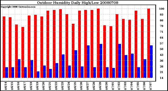 Milwaukee Weather Outdoor Humidity Daily High/Low