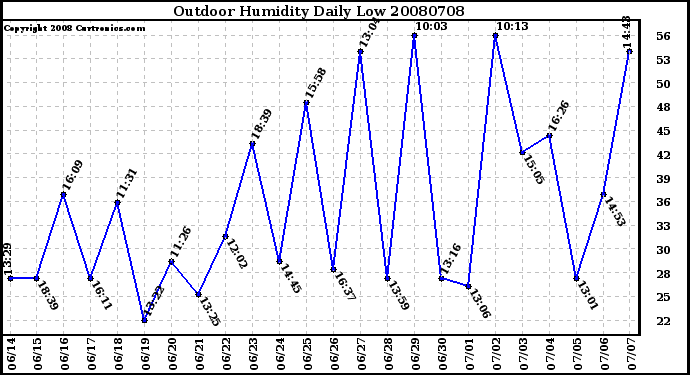 Milwaukee Weather Outdoor Humidity Daily Low