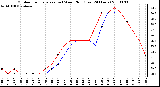 Milwaukee Weather Outdoor Temperature (vs) Wind Chill (Last 24 Hours)