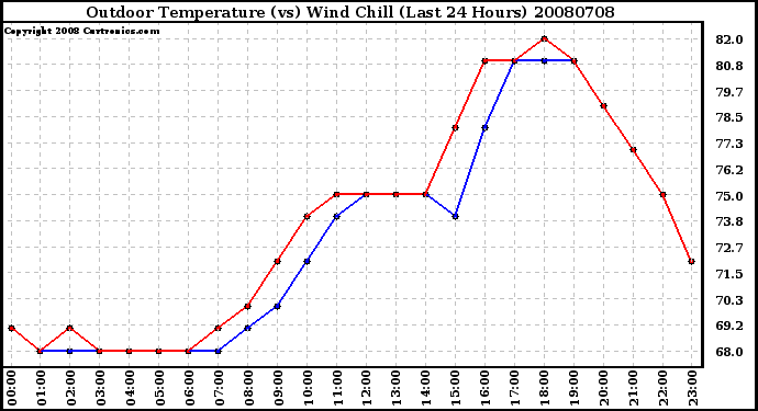 Milwaukee Weather Outdoor Temperature (vs) Wind Chill (Last 24 Hours)