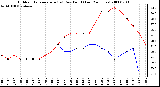 Milwaukee Weather Outdoor Temperature (vs) Dew Point (Last 24 Hours)