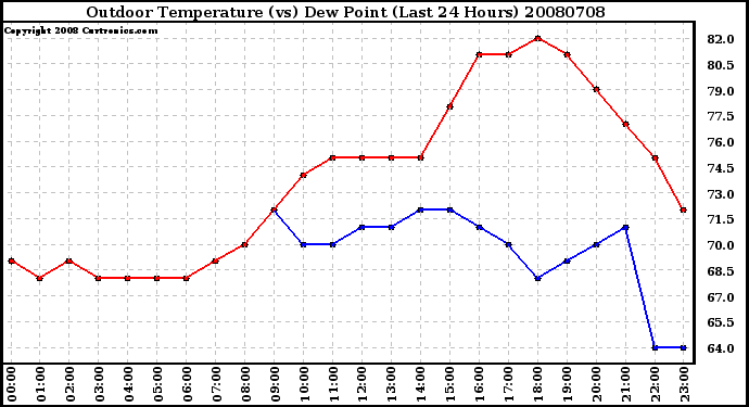 Milwaukee Weather Outdoor Temperature (vs) Dew Point (Last 24 Hours)