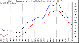 Milwaukee Weather Outdoor Temperature (vs) Heat Index (Last 24 Hours)