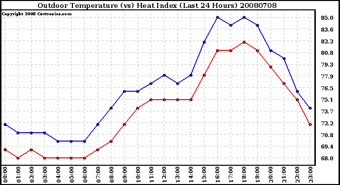 Milwaukee Weather Outdoor Temperature (vs) Heat Index (Last 24 Hours)