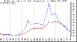 Milwaukee Weather Outdoor Temperature (vs) THSW Index per Hour (Last 24 Hours)