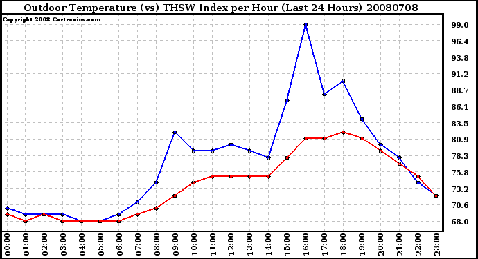 Milwaukee Weather Outdoor Temperature (vs) THSW Index per Hour (Last 24 Hours)