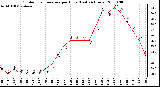 Milwaukee Weather Outdoor Temperature per Hour (Last 24 Hours)