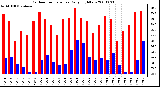 Milwaukee Weather Outdoor Temperature Daily High/Low