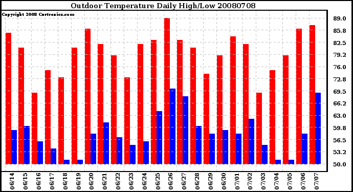 Milwaukee Weather Outdoor Temperature Daily High/Low