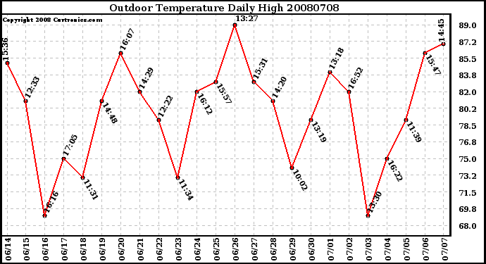 Milwaukee Weather Outdoor Temperature Daily High