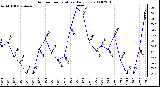 Milwaukee Weather Outdoor Temperature Daily Low