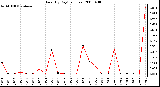 Milwaukee Weather Rain (By Day) (inches)