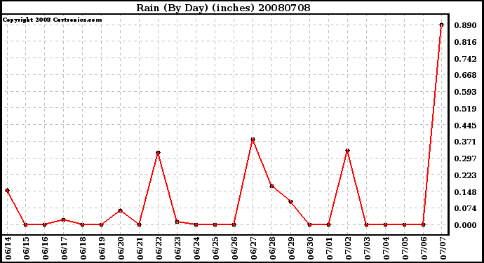 Milwaukee Weather Rain (By Day) (inches)