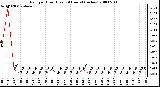 Milwaukee Weather Rain per Hour (Last 24 Hours) (inches)