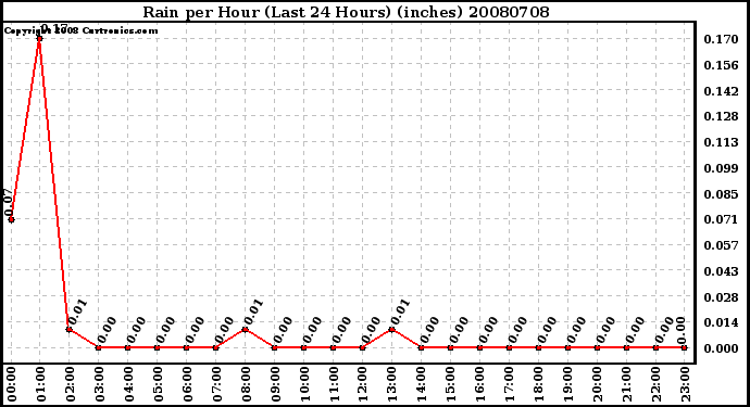 Milwaukee Weather Rain per Hour (Last 24 Hours) (inches)