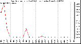 Milwaukee Weather Rain Rate per Hour (Last 24 Hours) (Inches/Hour)