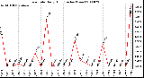 Milwaukee Weather Rain Rate Daily High (Inches/Hour)