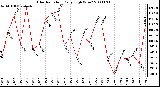 Milwaukee Weather Solar Radiation Daily High W/m2