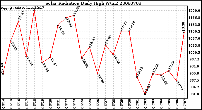 Milwaukee Weather Solar Radiation Daily High W/m2