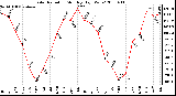 Milwaukee Weather Solar Radiation Monthly High W/m2