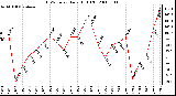 Milwaukee Weather THSW Index Daily High (F)