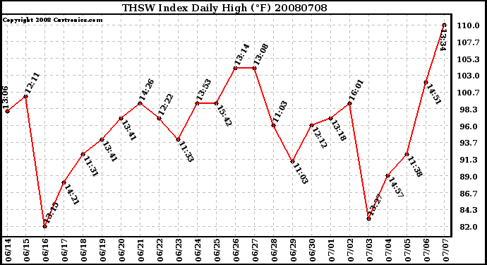 Milwaukee Weather THSW Index Daily High (F)