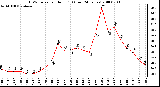 Milwaukee Weather THSW Index per Hour (F) (Last 24 Hours)