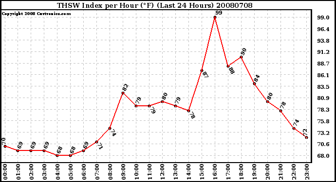 Milwaukee Weather THSW Index per Hour (F) (Last 24 Hours)