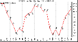 Milwaukee Weather THSW Index Monthly High (F)