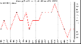 Milwaukee Weather Average Wind Speed (Last 24 Hours)