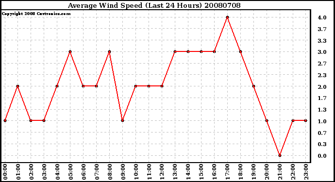 Milwaukee Weather Average Wind Speed (Last 24 Hours)