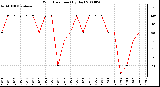 Milwaukee Weather Wind Direction (By Day)