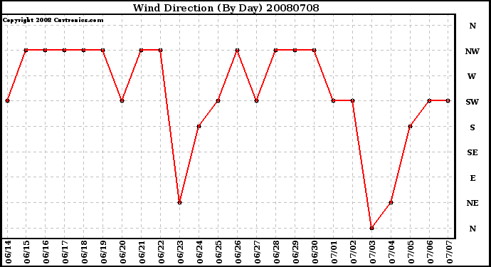 Milwaukee Weather Wind Direction (By Day)