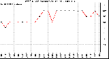 Milwaukee Weather Wind Direction (Last 24 Hours)