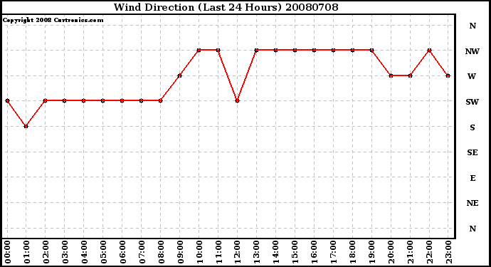 Milwaukee Weather Wind Direction (Last 24 Hours)