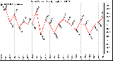 Milwaukee Weather Wind Speed Daily High