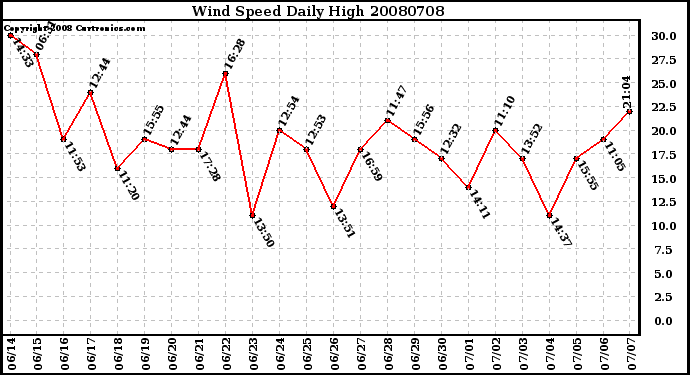 Milwaukee Weather Wind Speed Daily High