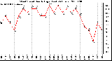 Milwaukee Weather Wind Speed Hourly High (Last 24 Hours)