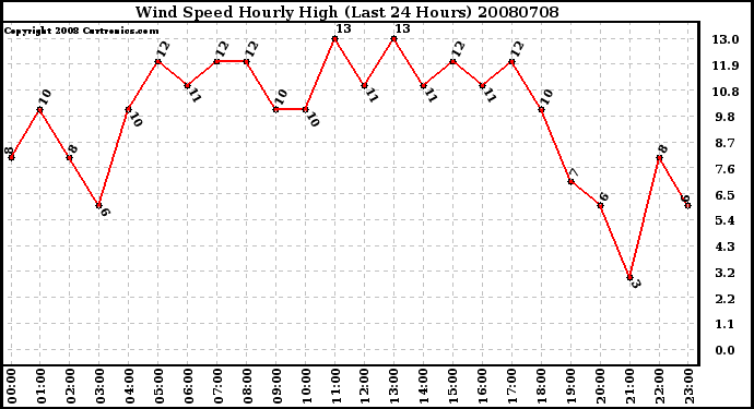 Milwaukee Weather Wind Speed Hourly High (Last 24 Hours)