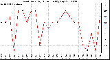 Milwaukee Weather Wind Daily High Direction (By Day)