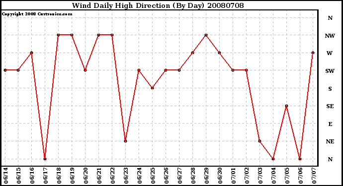 Milwaukee Weather Wind Daily High Direction (By Day)