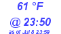 Milwaukee Weather Dewpoint High Low Today