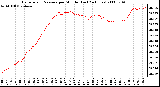 Milwaukee Weather Barometric Pressure per Minute (Last 24 Hours)