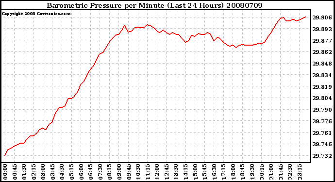 Milwaukee Weather Barometric Pressure per Minute (Last 24 Hours)