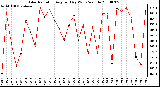 Milwaukee Weather Solar Radiation Avg per Day W/m2/minute